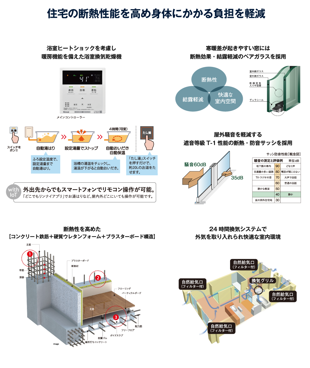 住宅の断熱性能を高め身体にかかる負担を軽減浴室ヒートショックを考慮し暖房機能を備えた浴室換気乾燥機寒暖差が起きやすい窓には断熱効果・結露軽減のペアガラスを採用断熱性を高めた【コンクリート鉄筋＋硬質ウレタンフォーム＋ブラスターボード構造】24時間換気システムで外気を取り入れられ快適な室内環境