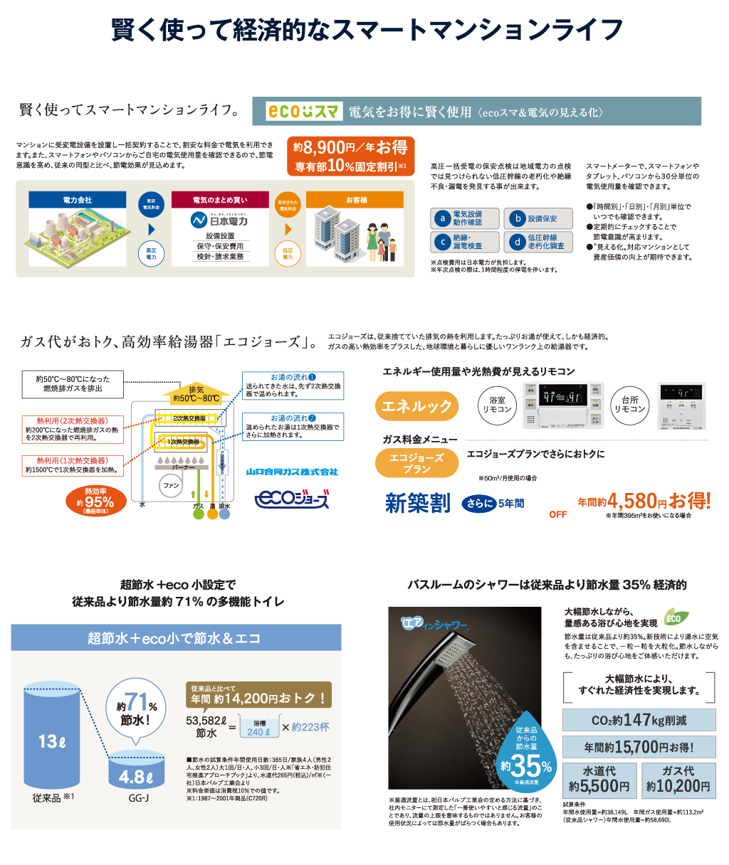 マンションに受変電設備を設置し一括契約することで、割安な料金で電気を利用できます。また、スマートフォンやパソコンからご自宅の電気使用量を確認できるので、節電意識を高め、従来の同型と比べ、節電効果が見込めます。賢く使ってスマートマンションライフ。スマートメーターで、スマートフォンやタブレット、パソコンから３０分単位の電気使用量を確認できます。●「時間別」・「日別」・「月別」単位でいつでも確認できます。●定期的にチェックすることで節電意識が高まります。●〝見える化〟対応マンションとして資産価値の向上が期待できます。高圧一括受電の保安点検は地域電力の点検では見つけられない低圧幹線の老朽化や絶縁不良・漏電を発見する事が出来ます。〈ecoスマ＆電気の見える化〉電気をお得に賢く使用■電気の健康診断を実施■電気使用量の「見える化」エコジョーズは、従来捨てていた排気の熱を利用します。たっぷりお湯が使えて、しかも経済的。ガスの高い熱効率をプラスした、地球環境と暮らしに優しいワンランク上の給湯器です。ガス代がおトク、高効率給湯器「エコジョーズ」。超節水+eco小設定で従来品より節水量約71%の多機能トイレ節水量は従来品より約35%。新技術により湯水に空気を含ませることで、一粒一粒を大粒化。節水しながらも、たっぷりの浴び心地をご体感いただけます。ECO大幅節水しながら、量感ある浴び心地を実現バスルームのシャワーは従来品より節水量35%経済的