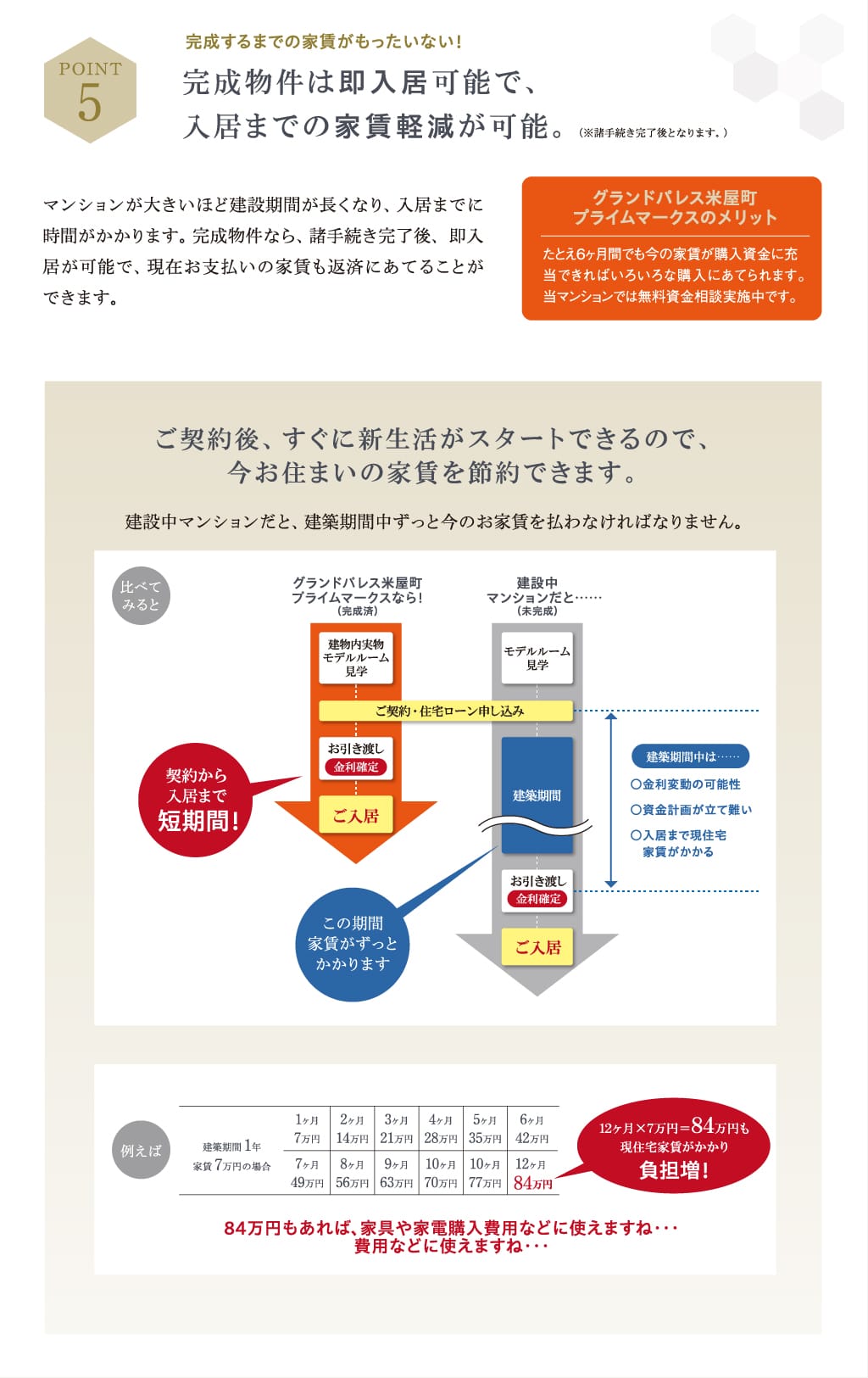 完成するまでの家賃がもったいない！完成物件は即入居可能で、入居までの家賃軽減が可能。（※諸手続き完了後となります。）マンションが大きいほど建設期間が長くなり、入居までに時間がかかります。完成物件なら、諸手続き完了後、 即入居が可能で、現在お支払いの家賃も返済にあてることができます。グランドパレス米屋町プライムマークスのメリットたとえ6ヶ月間でも今の家賃が購入資金に充当できればいろいろな購入にあてられます。当マンションでは無料資金相談実施中です。ご契約後、すぐに新生活がスタートできるので、今お住まいの家賃を節約できます。建設中マンションだと、建築期間中ずっと今のお家賃を払わなければなりません。建築期間中は……○金利変動の可能性○資金計画が立て難い○入居まで現住宅 家賃がかかる